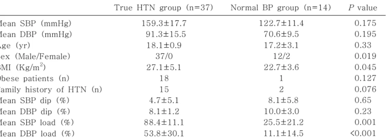 Fig. 3. BP load and nocturnal dip in hypertensive patients. Abbreviations : HTN, hypertension; SBP, systolic blood pressure; DBP, diastolic blood pressure.