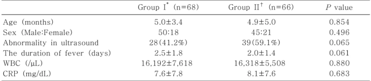 Table 1. Clinical Characteristics, Laboratory Findings Between the Two Groups