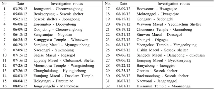 Table 2. The annual temperature of Jirisan National Park (unit:  ℃)