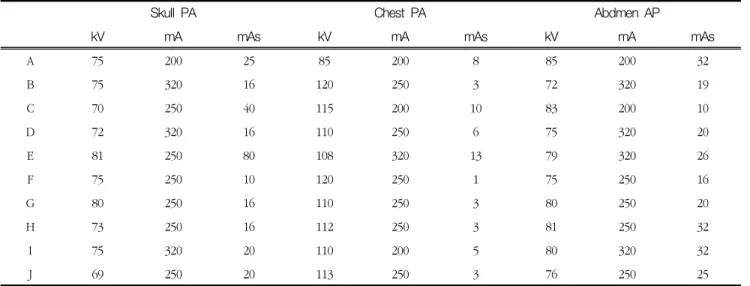 Table  1  The  exposure  conditions  for  capital  hospitals