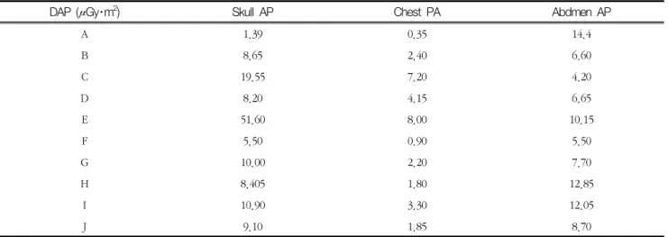Table  2  The  results  of  DAP  by  using  the  DAP  dosimeter