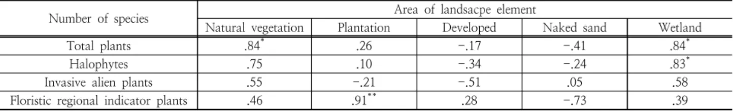 Table 2. Spearman's rank correlation between kinds of species number and landscape element of coastal sand dunes area in Busan  metropolitan city