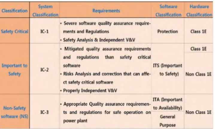 FIGURE 15. Software Classification in Korean nuclear regulations.