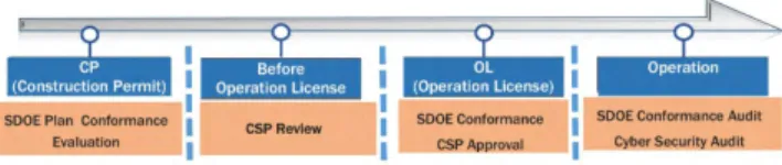 FIGURE 1. Nuclear cyber security regulation application process in Korea.