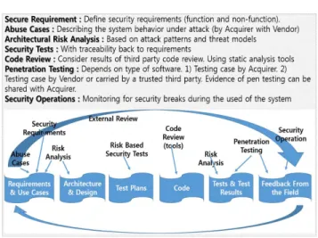 FIGURE 4. Seven touchpoints SDL. B. SEVEN TOUCHPOINTS