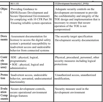 TABLE 1. Comparison of RG1.152 to CC development security (ALC_DVS).