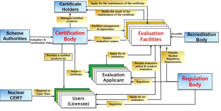 FIGURE 11. Proposed nuclear evaluation and certification &amp; regulation scheme.