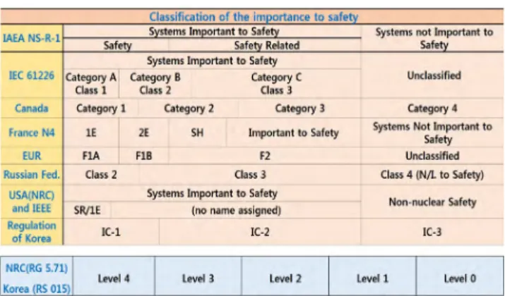 FIGURE 13. Analyzed classification of the importance of safety for nuclear I&amp;C system safety.