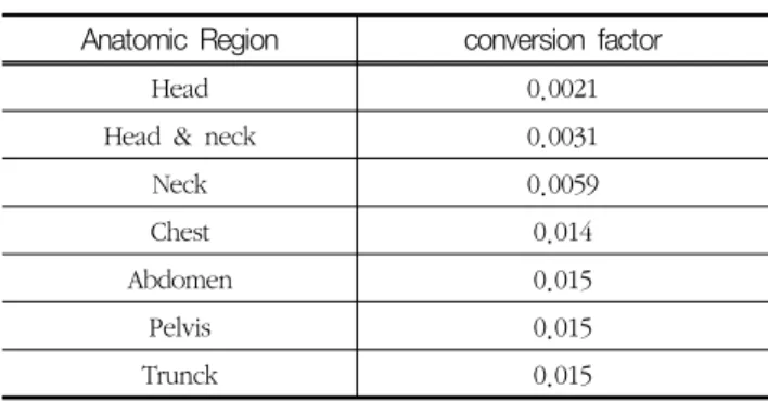 Table  1  Conversion  factor  of  Effective  dose Anatomic  Region conversion  factor