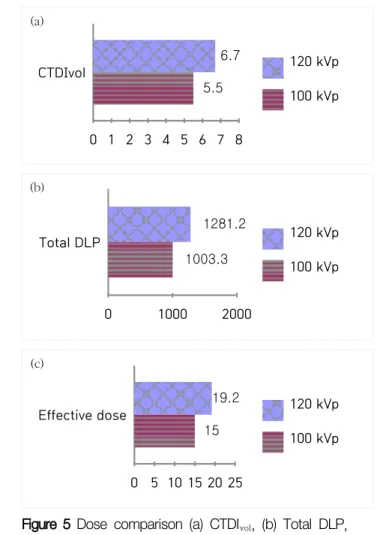 Figure  5  Dose  comparison  (a)  CTDI vol ,  (b)  Total  DLP,  (c)  Effective  dose