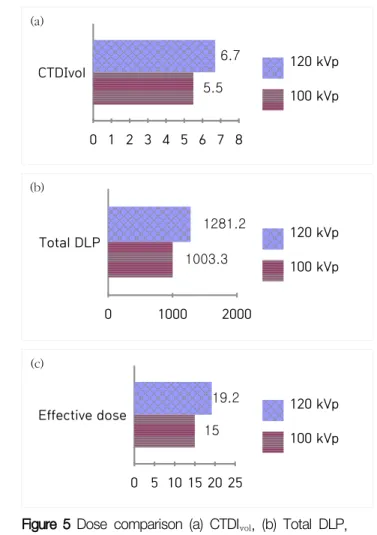 Figure  5  Dose  comparison  (a)  CTDI vol ,  (b)  Total  DLP,  (c)  Effective  dose
