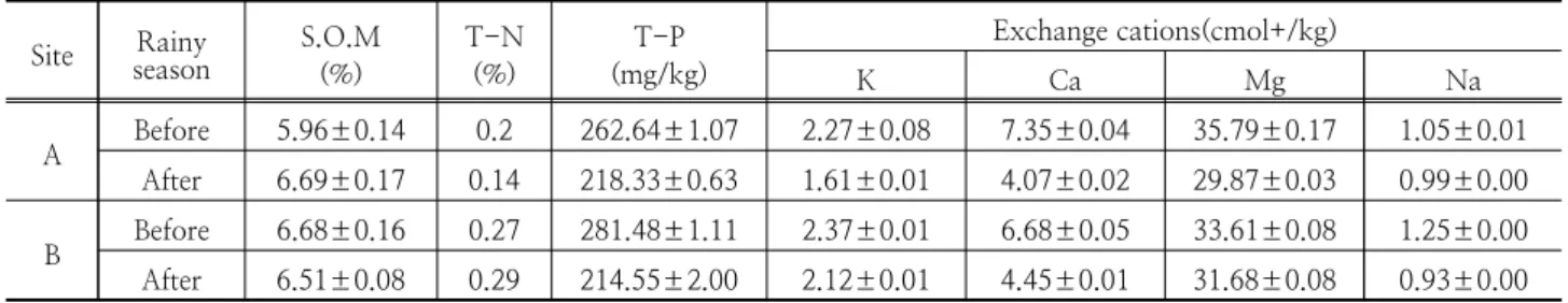 Table 4. Location and dates of seeding and transplanting of nine species in abandoned rice paddy field  Structure  type Life 