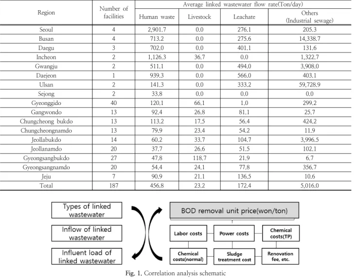 Fig. 2. Cost calculation of domestic linked wastewaterTable 1. Average linked wastewater flow rate by region