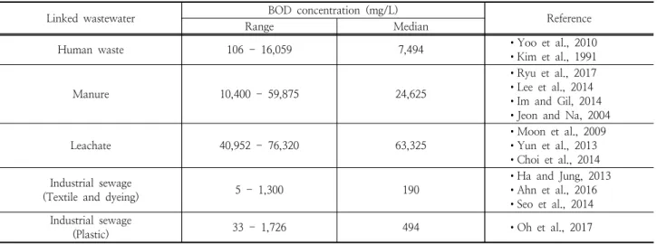 Table 2. BOD concentration by type of linked wastewater