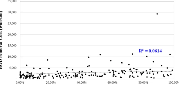 Fig. 5. Charges by linked wastewater loading ratio compared to total influent load Table 3
