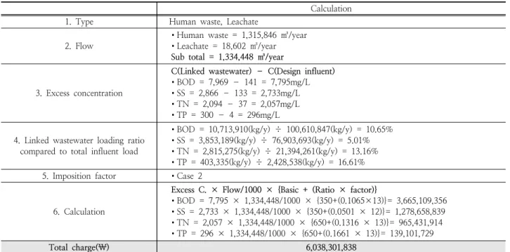 Table 4. Example calculation of linked wastewater charge