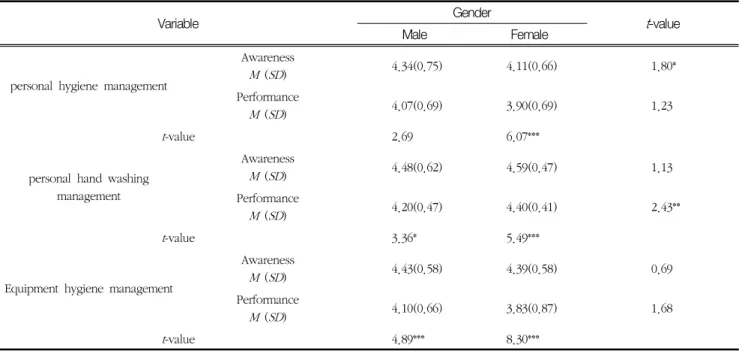 Table  3  Analysis  of  awareness  and  performance  of  hospital  infection  by  gender 