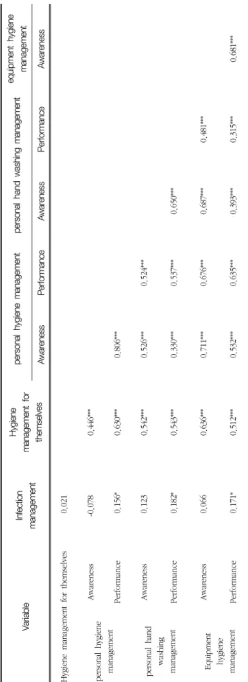 Table 9 Correlation analysis among dependent variables ***p<.001, **p<.01, *p<.05