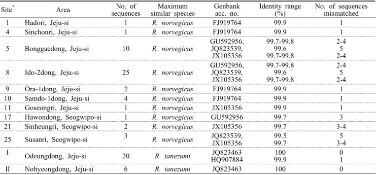 Table 1. Nucleotide sequences of primers used in this  study 결과 및 고찰 1. 채집 시료 동정 제주도에서 채집한 한국산 Rattus  속 동물들을 형태학적  특성  분석과 유전자 종 동정을  수행하였다