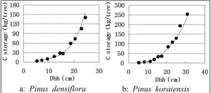 Table 5. Regression model to estimate carbon storage per tree of study species