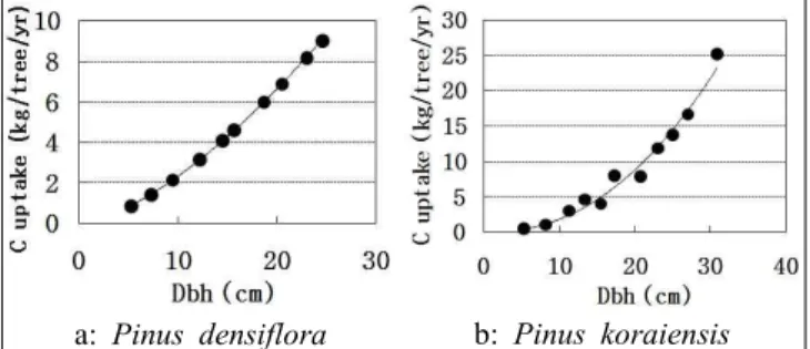 Table 7. Regression model to estimate carbon uptake per  tree of study species