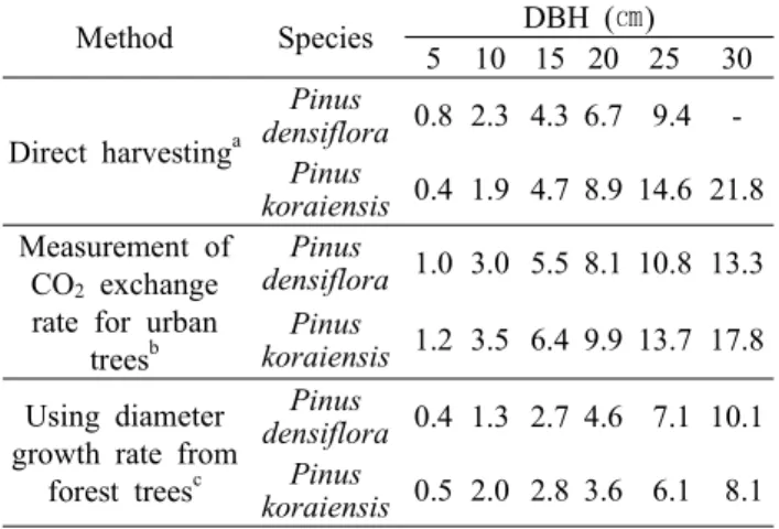 Table 8. Comparison of carbon uptake from different methods for study species ( ㎏/tree/yr)