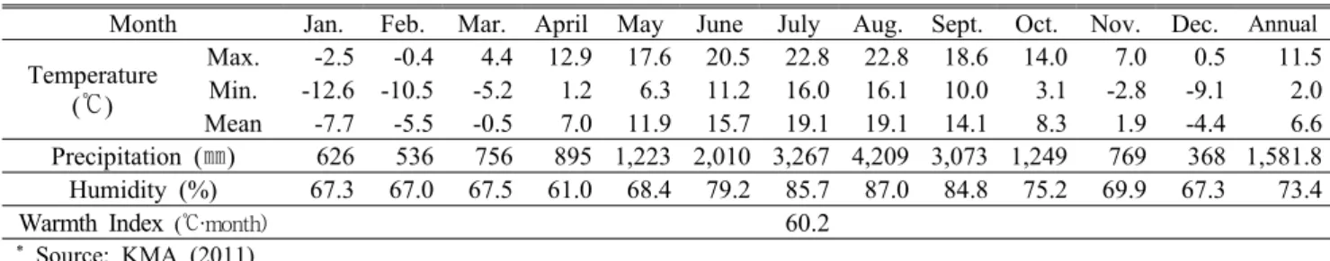 Table 1. Monthly temperature, precipitation, and humidity of Daegwallyeong Ranch, Gangwon-do *
