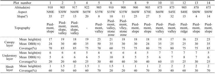 Table 3. General description of the physical features and vegetation structure of the surveyed plots3