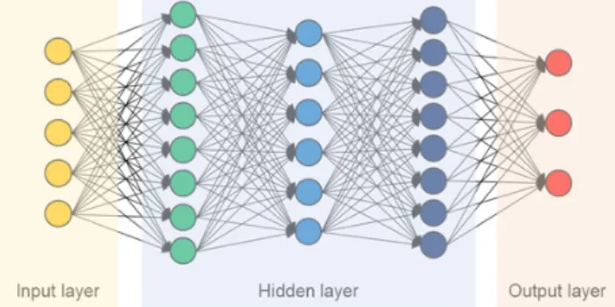 Fig. 1. The Structure of Artificial Neural Network