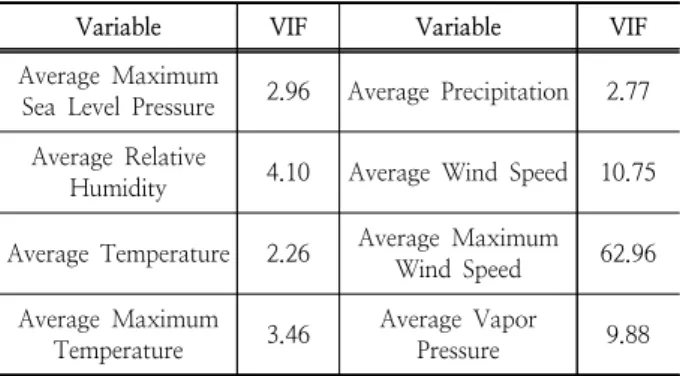 Table 1. Dependent Variable and Independent Variable