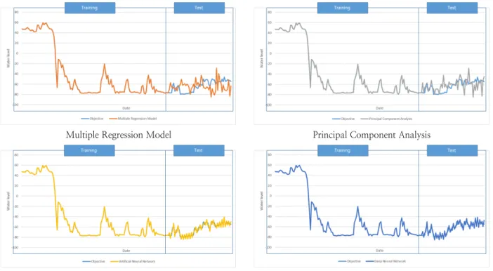Fig. 5. Result of Water Level Prediction Functions