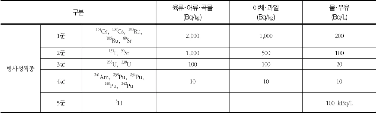 Table  2  Food  intake  limitation  for  emergency  protective  measures 5)