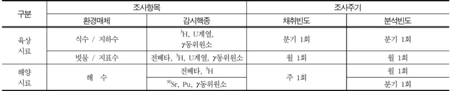 Table  4  Classification  of  radionuclides  and  MCL  designated  in  EPA 7)