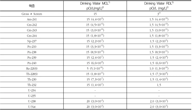Table 5 Maximum contaminant level(MCL) and Required detection level(RDL) of the α emitters radionuclides in drinking water 8)