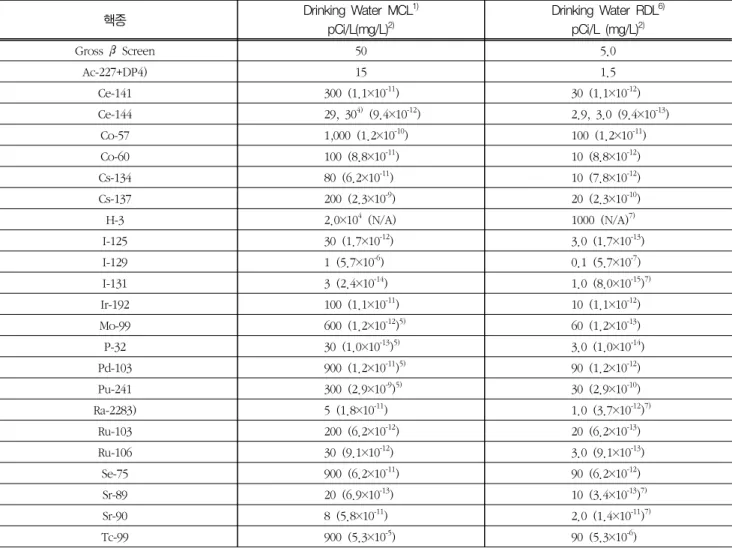 Table 6 Maximum contaminant level(MCL) and Required detection level(RDL) of the β/γ emitters radionuclides in drinking water 8)