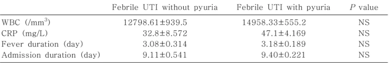 Table 1-2. Comparison of WBC, CRP, Fever Duration, Admission Duration between Two Study Groups (Did not Including a Sterile Urine Bag Test)