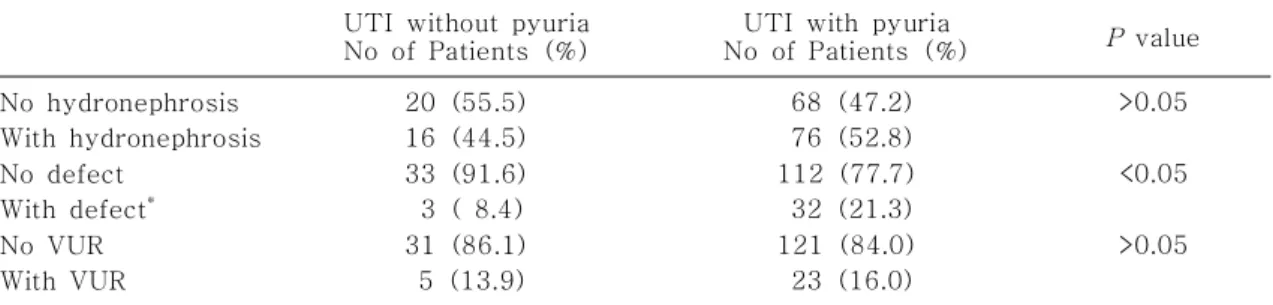Table 3-1. Comparison of Peripheral Blood WBC, CRP, Admission Duration, Fever Duration with Increment of Pyuria (Including a Sterile Urine Bag Test)