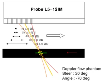 Figure  1  Process  of  acquiring  Doppler  images  as  was  moving a set of disconnected elements from the left to the  right.