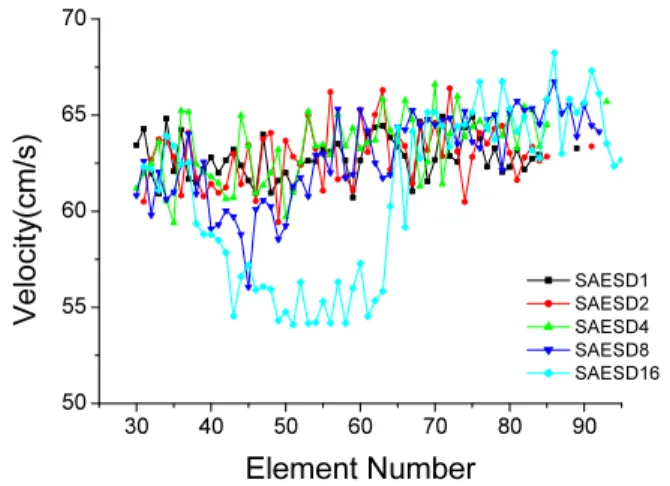 Figure 5 Variations of the mean Doppler velocity measured from the Doppler spectra obtained using the probe with a  set  of  adjacent  elements  (1,  2,  4,  8,  16)  simultaneously  disconnected (SAESD) moving from the left to the right at  the  flow  rat