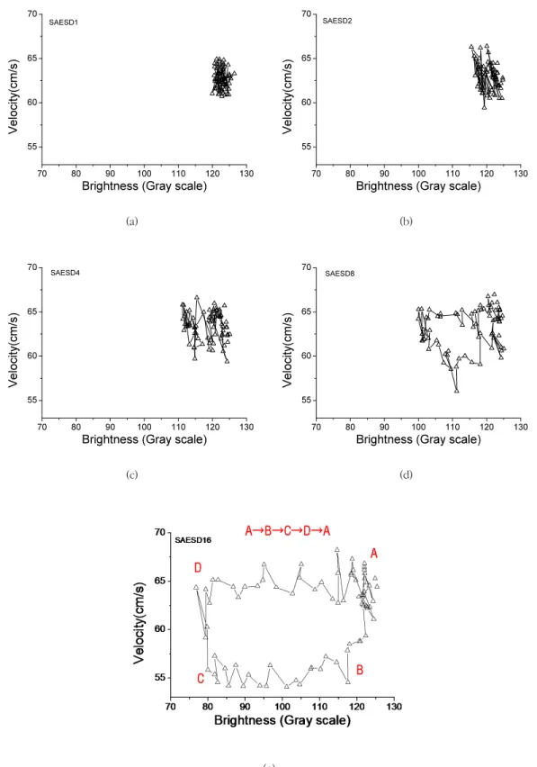 Figure  8  Relationship  of  the  mean  Doppler  velocity  and  the  mean  brightness  of  the  Doppler  images  obtained  using  the  probe  with  5  set  of  adjacent  elements  (SAE)  simultaneously  disconnected  (SAE-SD)  moving  from  the  element  n