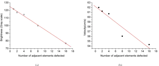 Figure 9  Doppler  images  obtained  using  the  probe  with  a  set  of  adjacent  16  elements  simultaneously  disconnected  at  its  location of the element number 64 at the flow rate of 50 cm/sec set in the Doppler phantom