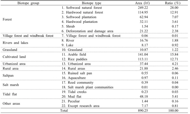 Table 2. Area and percentage of biotope type in Suncheon Bay watershed area하는  지형·지질  특성,  빙하기  해수면  상승과  관련한  갯벌 형성역사,  흑두루미를 비롯한 멸종위기조류 서식지로서 가치는 순천만을 세계자연유산으로 등재하기 위한 중요한 평가목록에  해당되었다.2