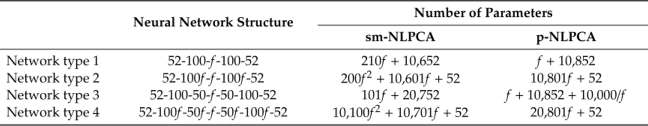 Table 3. Number of parameters for different neural network types. Neural Network Structure Number of Parameters