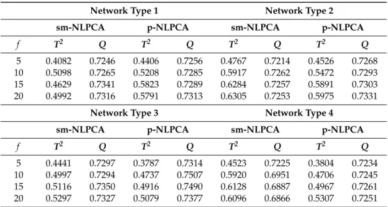 Table 6 shows the FDR values obtained by adjusting the upper control limits such that the FAR became 0.01 for the normal test data
