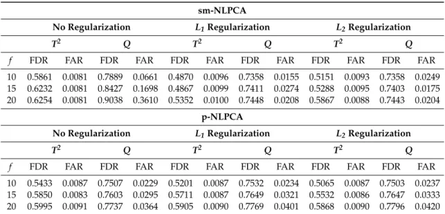 Table 7. Process monitoring results with neural network regularization (Network Type 2)