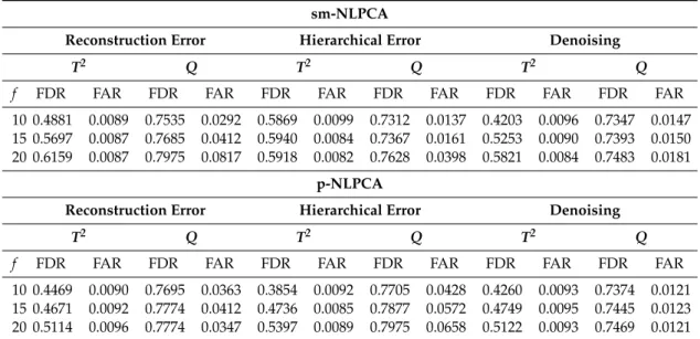 Table 10. Process monitoring results with different neural network training objective functions
