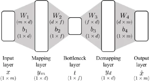 Figure 1. Network architecture of the autoassociative neural network. 