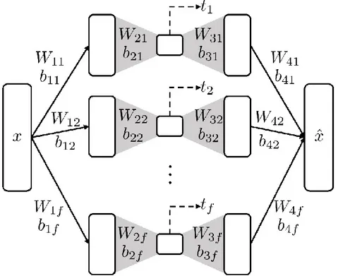 Figure 2. Alternative neural network architecture for parallel extraction of principal components