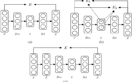 Figure 3. Schematic representation of different objective functions: (a) reconstruction error;    (b) hierarchical error; (c) denoising criterion