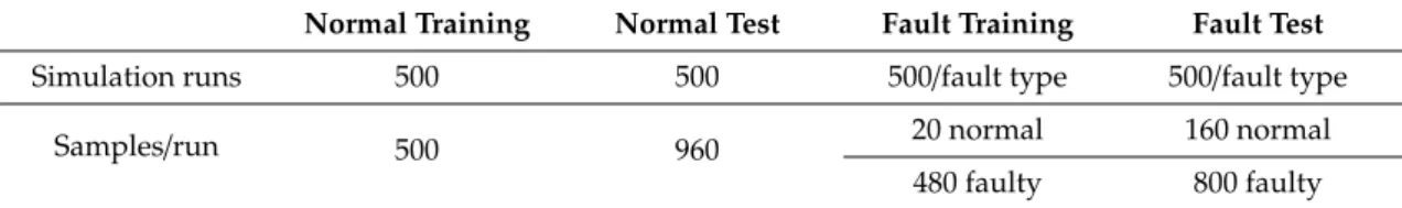 Table 1. Number of samples in each data subset.
